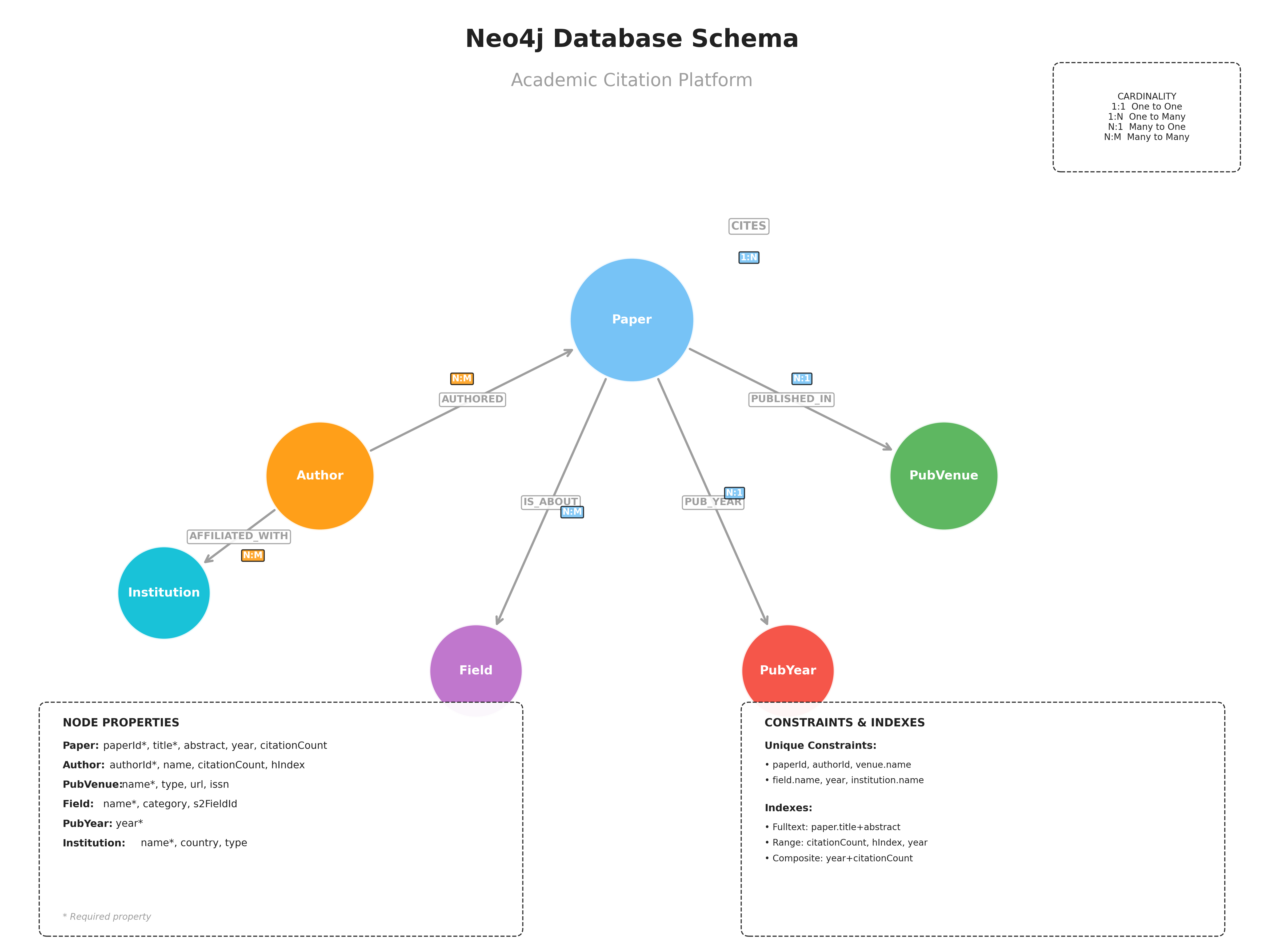 Database Schema
