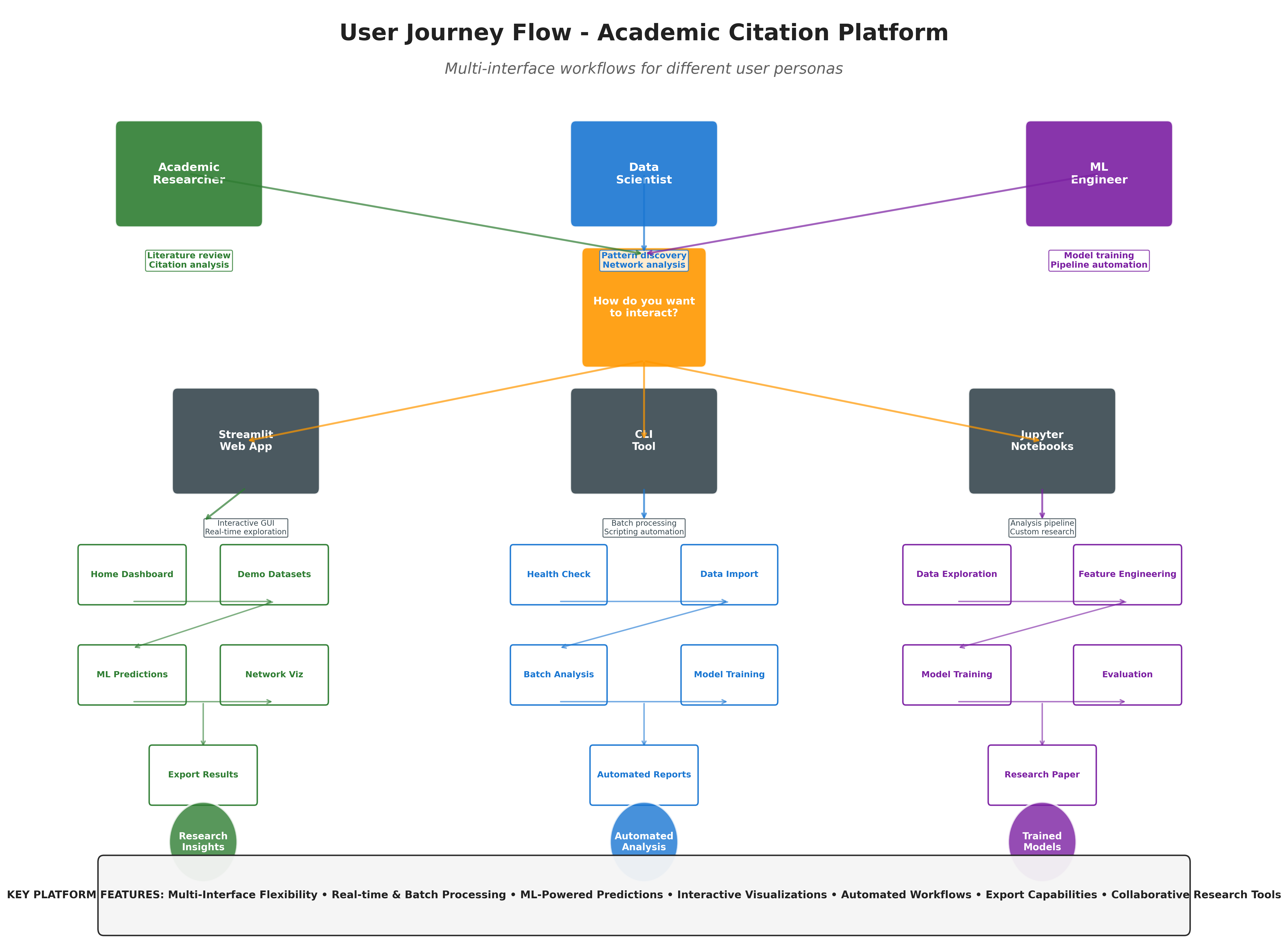 User Journey